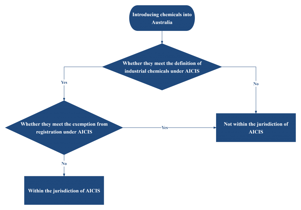 AICIS jurisdiction of chemical substances
