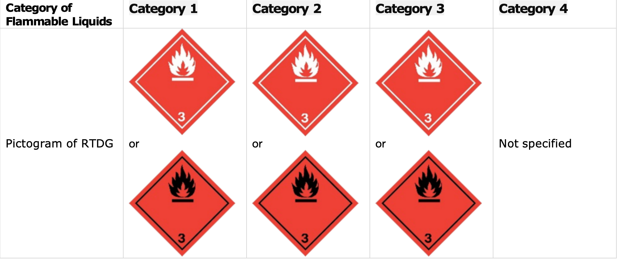 category of flammable liquids