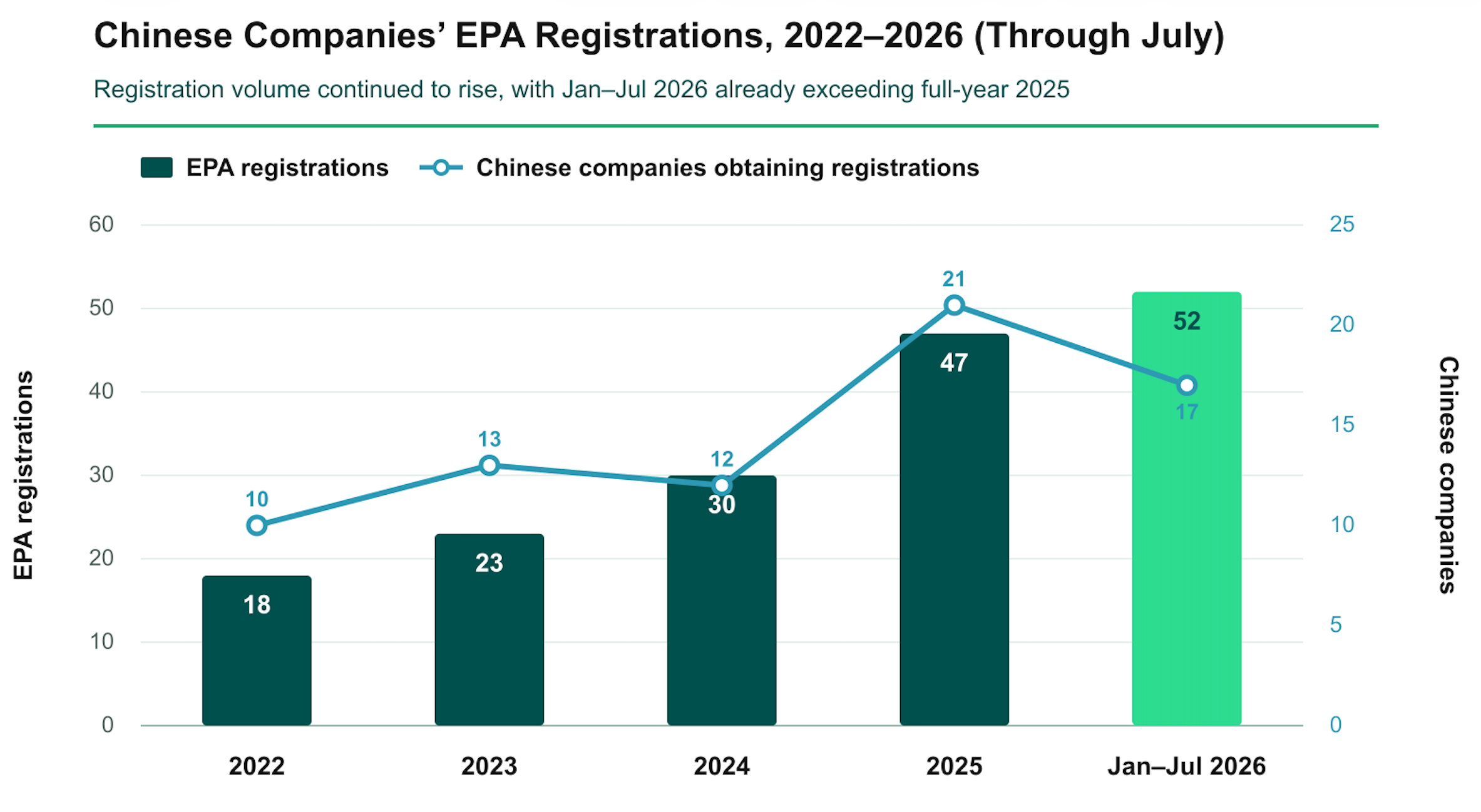 Chinese Companies' EPA Registrations, 2022-2026.png