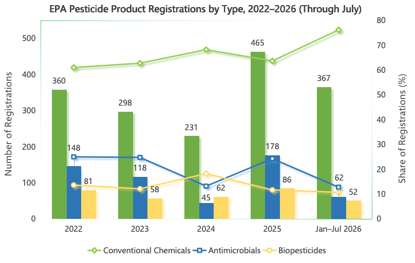 EPA Pesticide Product Registrations by Type, 2022–2026