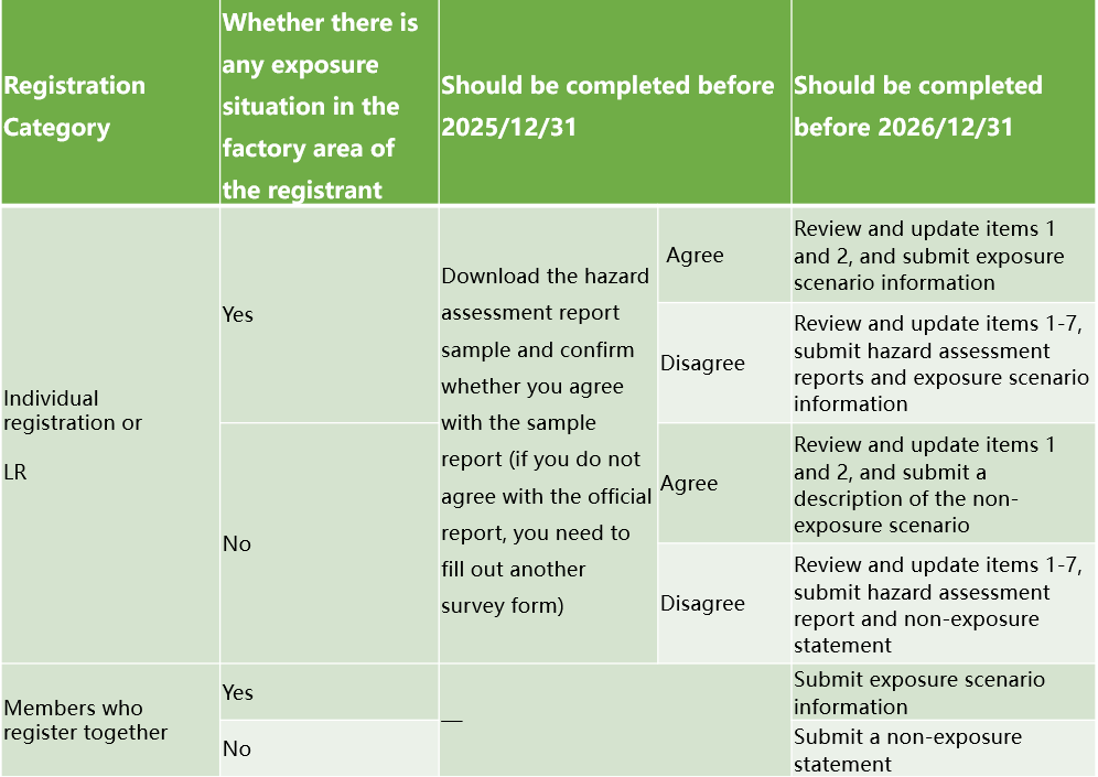 hazard and exposure assessment registration requirements and deadlines.png