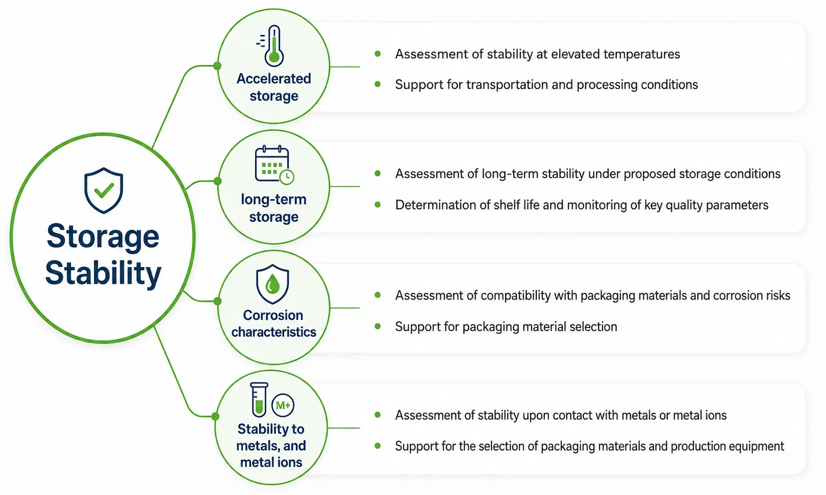 Storage stability considerations including accelerated storage, long-term storage, corrosion characteristics, and stability to metals and metal ions.
