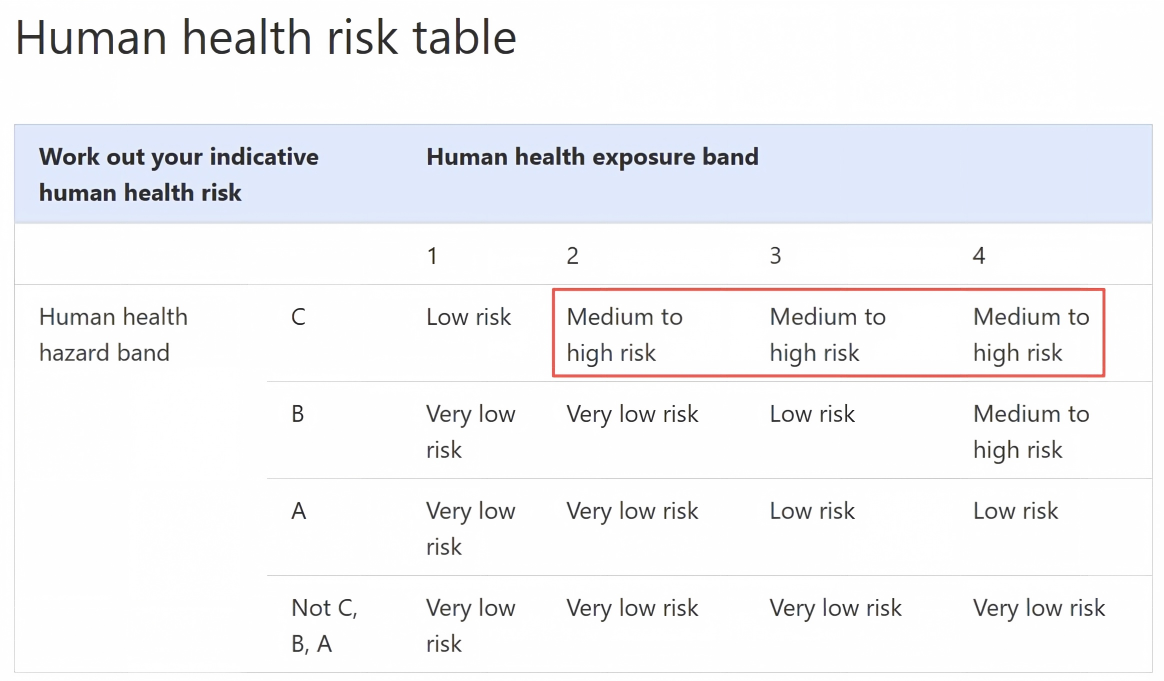Figure 3. AICIS human health indicative risk matrix.
