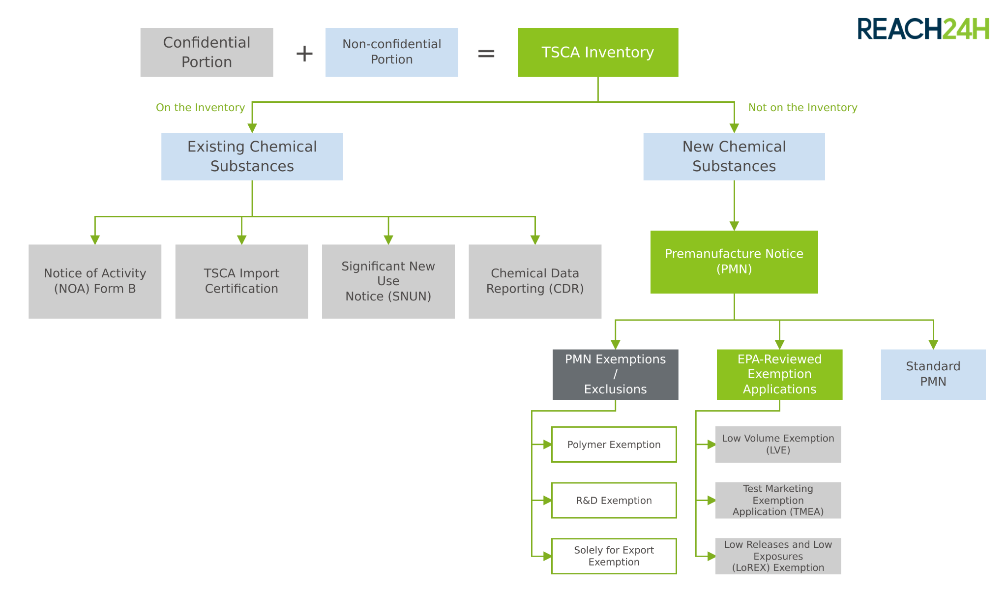 U.S. TSCA Inventory and chemical notification pathways