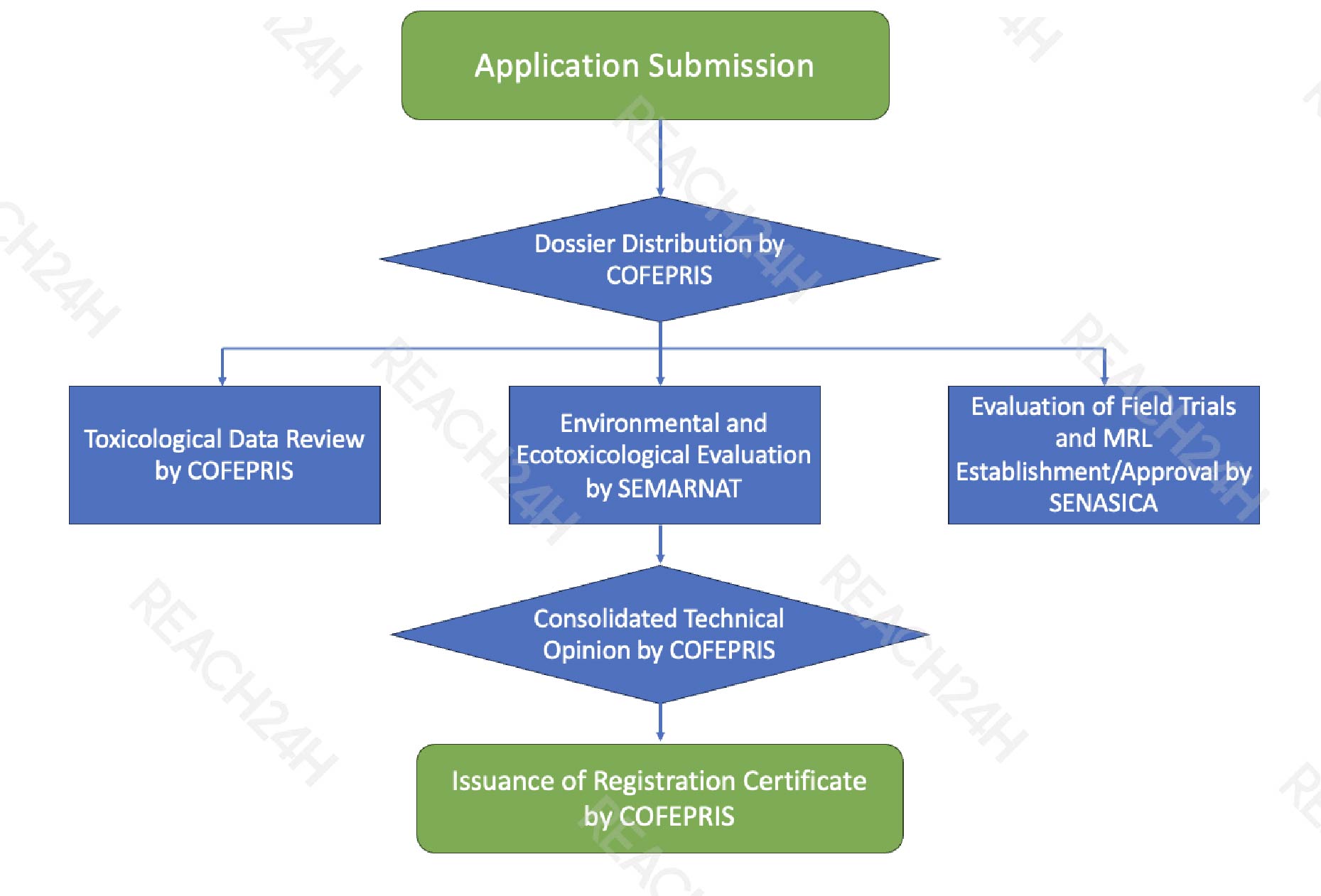 pesticide registration process in Mexico