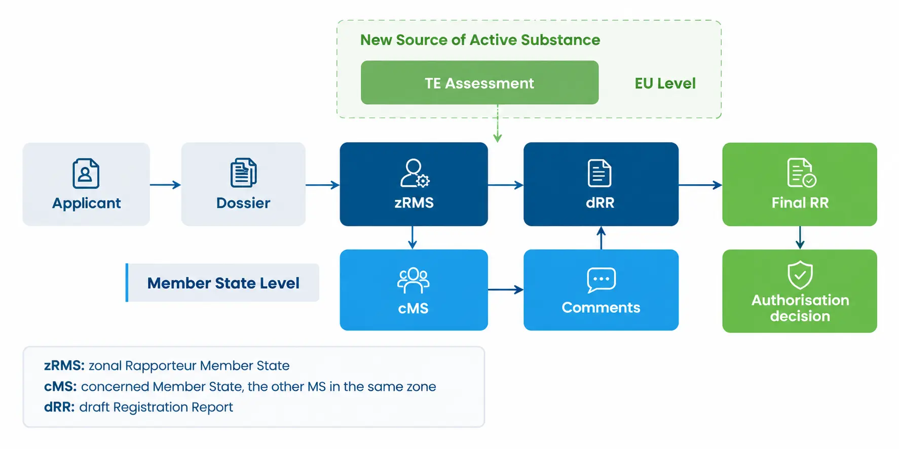 Zonal authorisation process at Member State level: applicant and dossier to zRMS, draft Registration Report, comments from concerned Member States, final Registration Report and authorisation decision, with TE assessment for a new active substance source at EU level