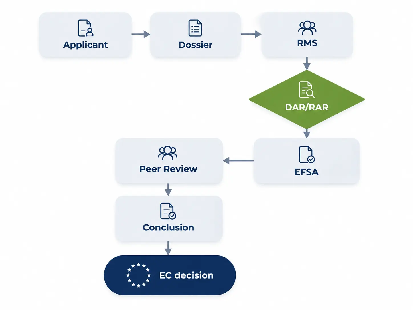 Procedure for the approval and renewal of an active substance under the EU PPP Regulation: applicant, dossier, RMS, DAR/RAR, EFSA peer review, conclusion and EC decision