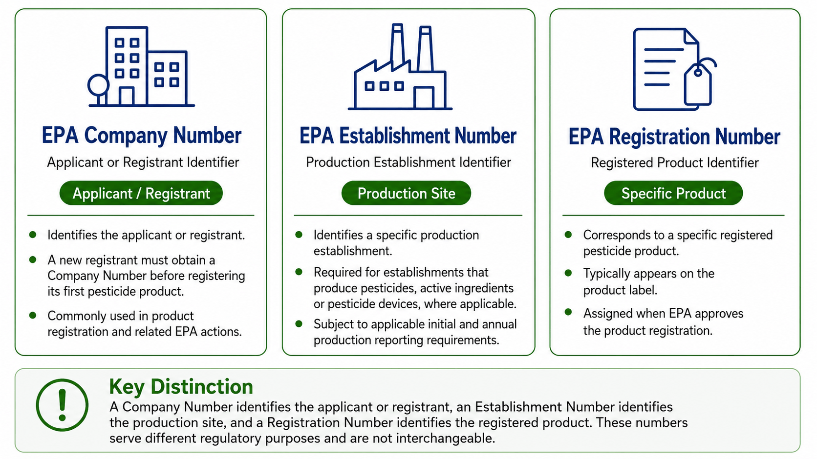 three different EPA identifiers three different EPA identifiers
