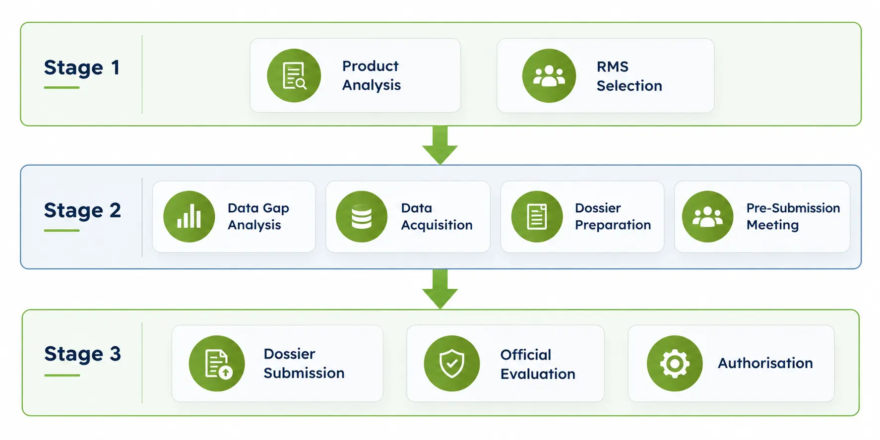 Three-stage EU PPP registration project workflow: product analysis and RMS selection, data gap analysis and dossier preparation, dossier submission and official evaluation through to authorisation