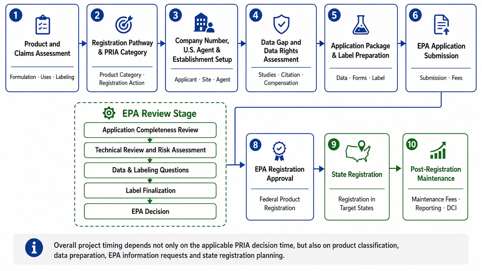U.S. EPA pesticide registration process from product assessment to federal approval, state registration and post-registration maintenance U.S. EPA pesticide registration process from product assessment to federal approval, state registration and post-registration maintenance