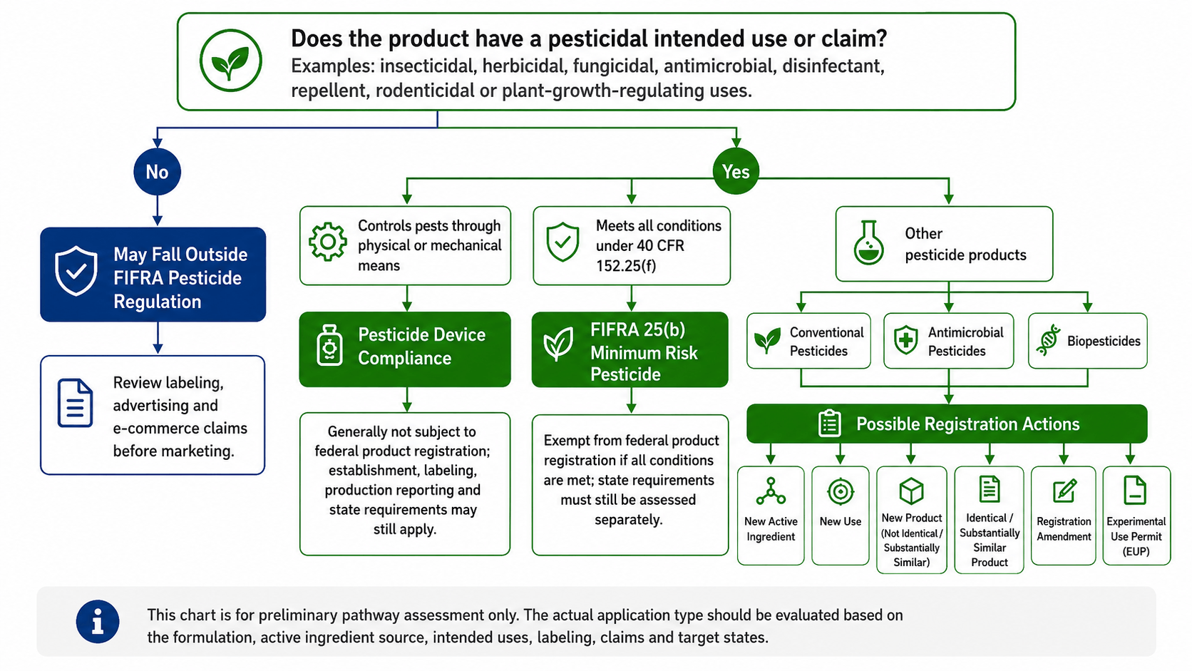 U.S. EPA pesticide regulatory classification and registration pathway under FIFRA