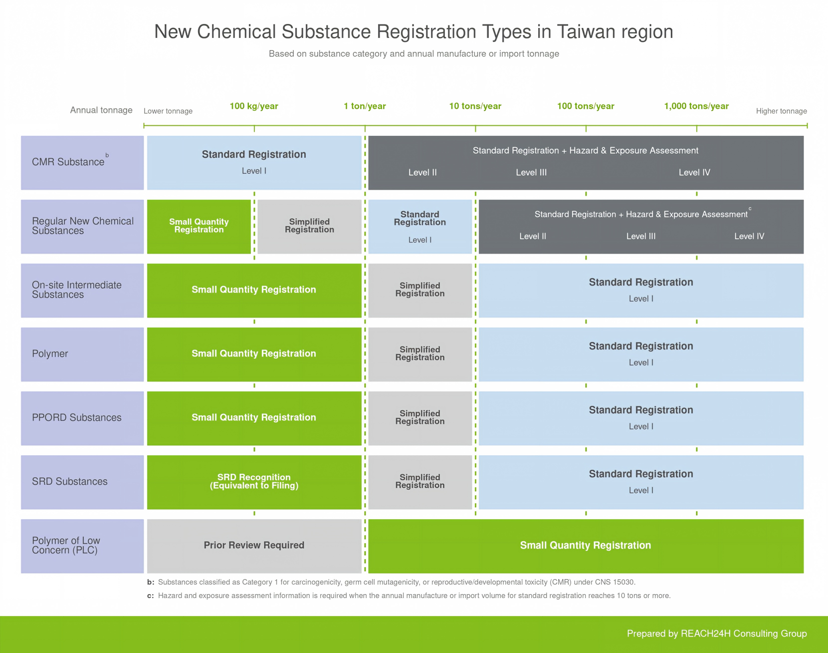 Taiwan region TCCSCA New Chemical Substance Registration Types by Annual Tonnage Taiwan region TCCSCA New Chemical Substance Registration Types by Annual Tonnage