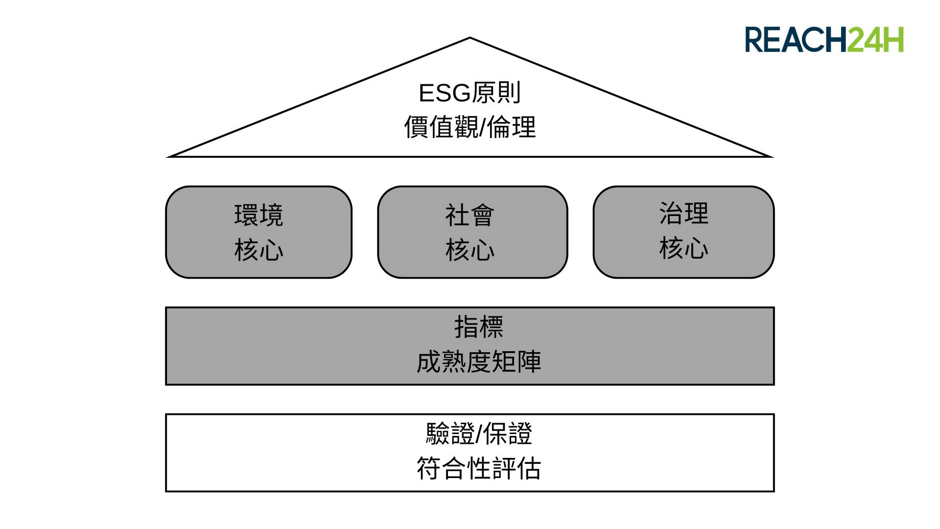 ESG框架