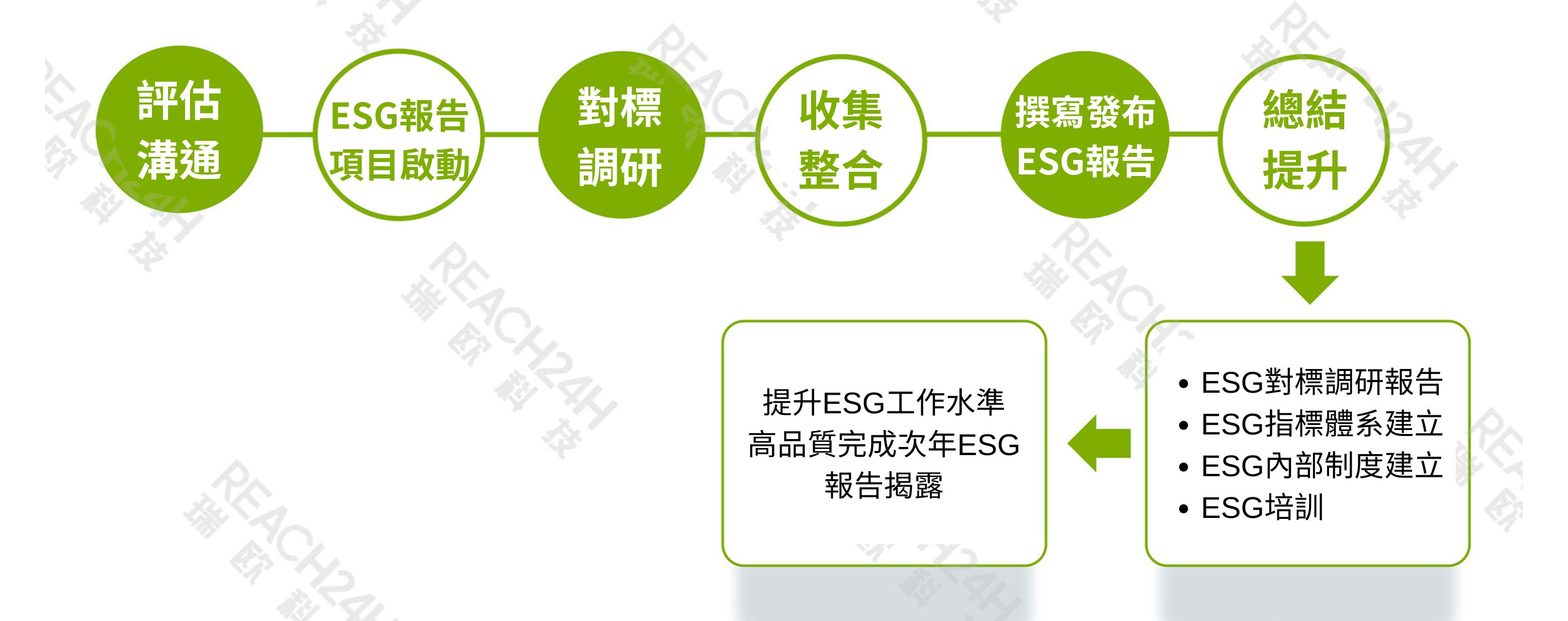 ESG報告服務流程