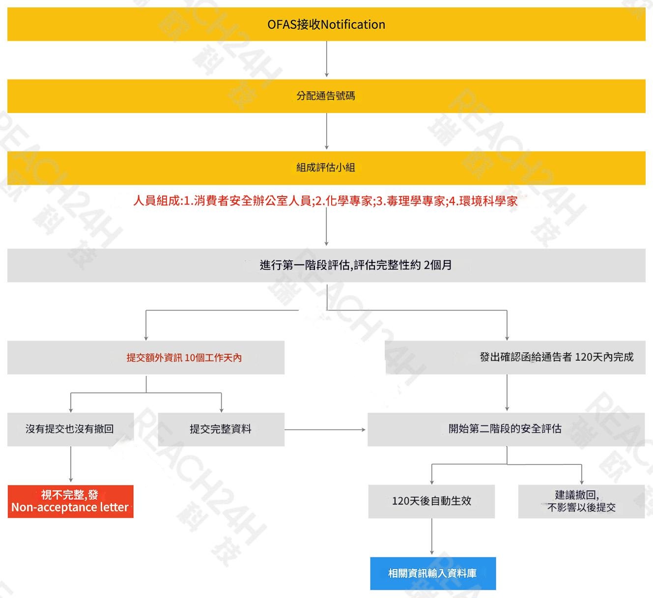 美國食品接觸通告(FCN)申請流程