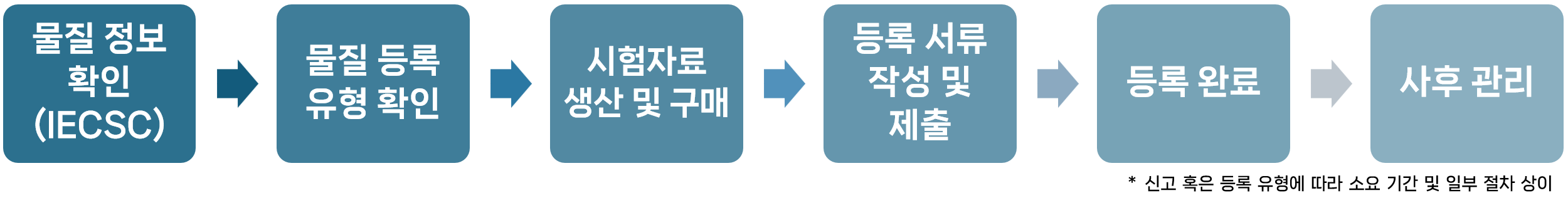 등록 절차