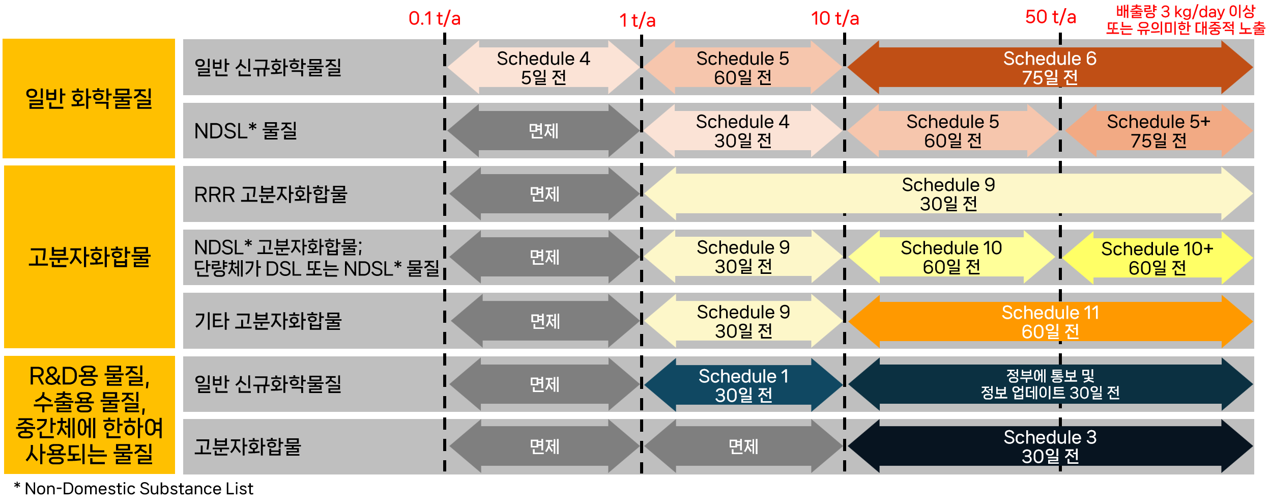 NSNR 신고 유형