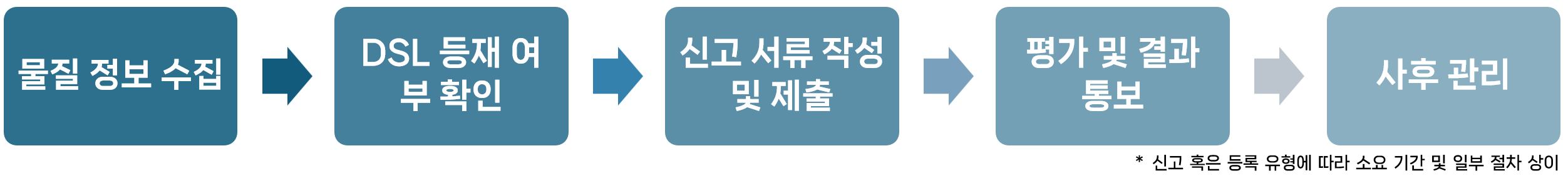 신고 유형 및 절차