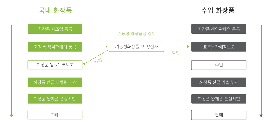 한국 일반화장품 및 기능성화장품 등록 절차