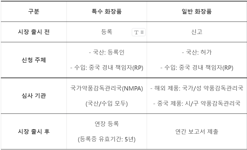 중국 화장품 관리 감독 체계