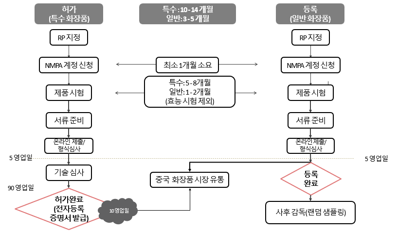 중국 화장품 등록 절차