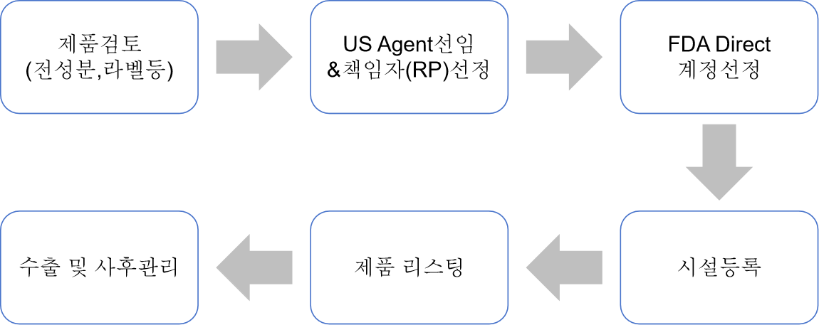 미국 FDA MoCRA 규정 개요