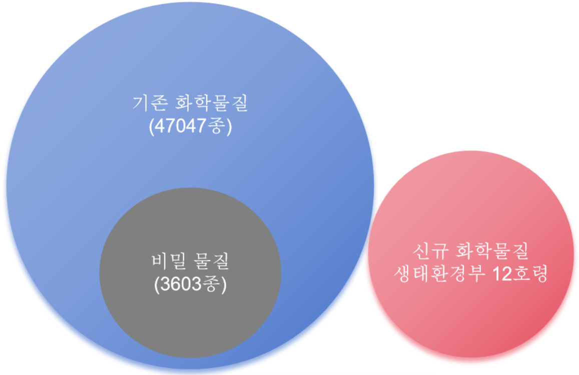 중국 기존 화학물질 목록 조회 화면