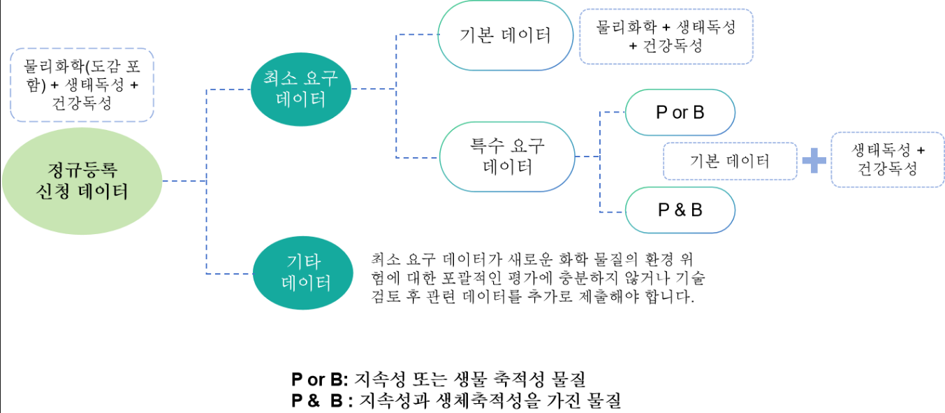 신규 화학물질 정규 등록 데이터 요구사항