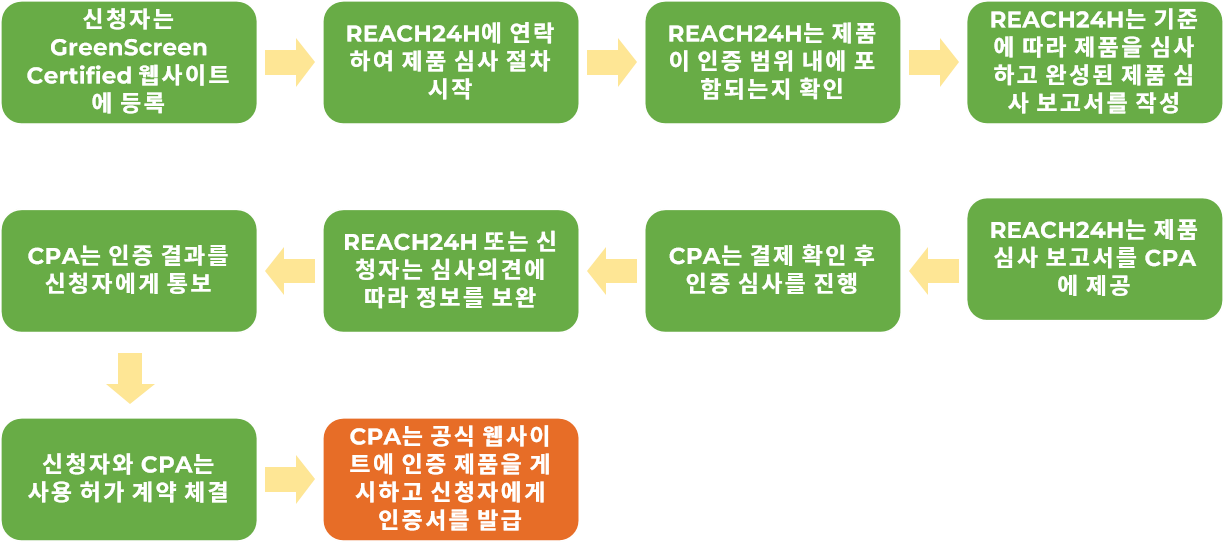 GreenScreen 인증 절차