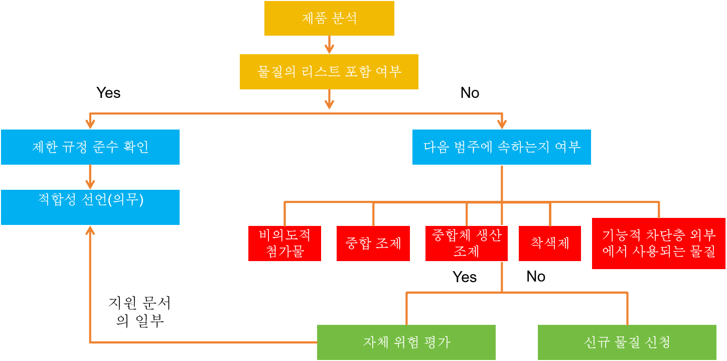 EU EFSA 신규 식품접촉물질 신고 절차