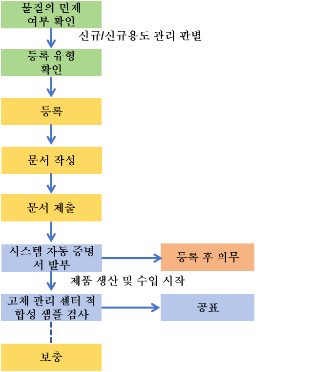 신규 화학물질 등록 절차