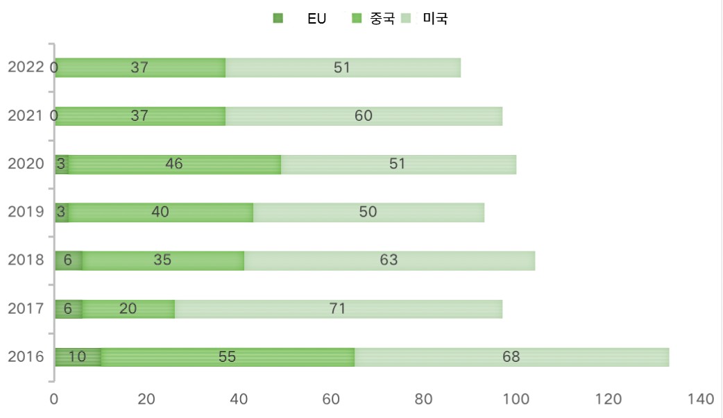 2016~2022년 중국·미국·EU 신규 식품접촉물질 승인 건수 비교