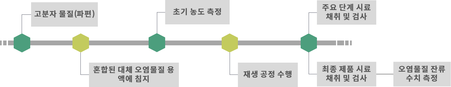 FDA 재활용 플라스틱 대체 오염 시험 절차