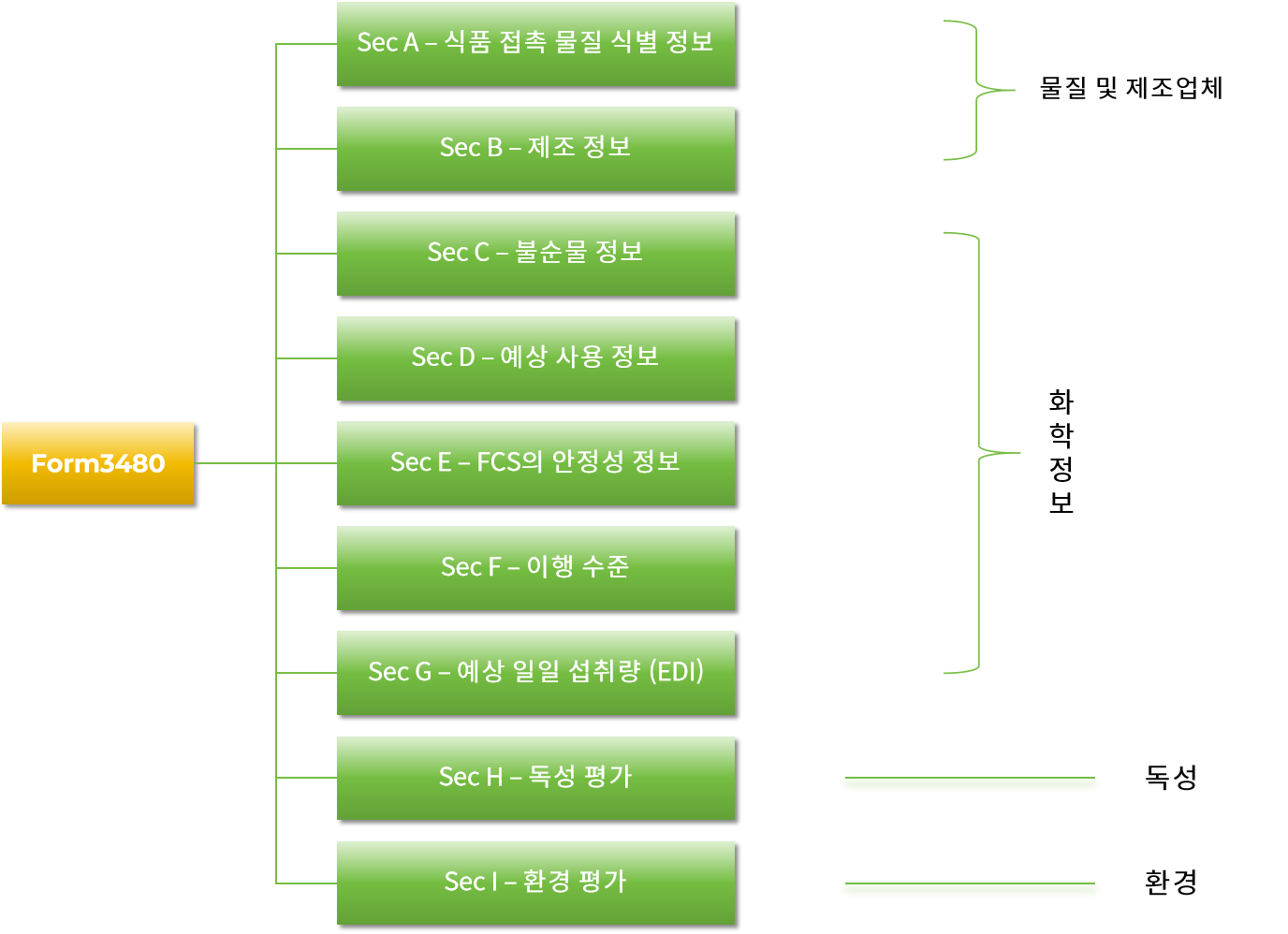 FDA FCN 신청 제출 자료 요건