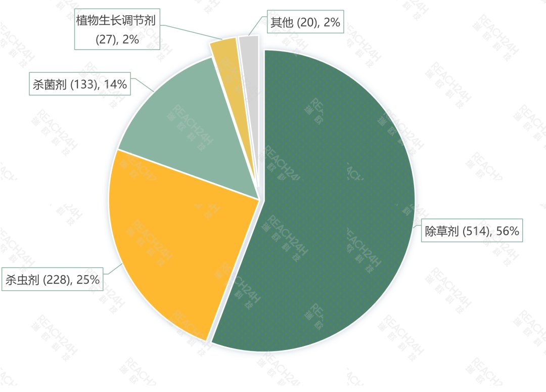 不同农药类别占比情况分布