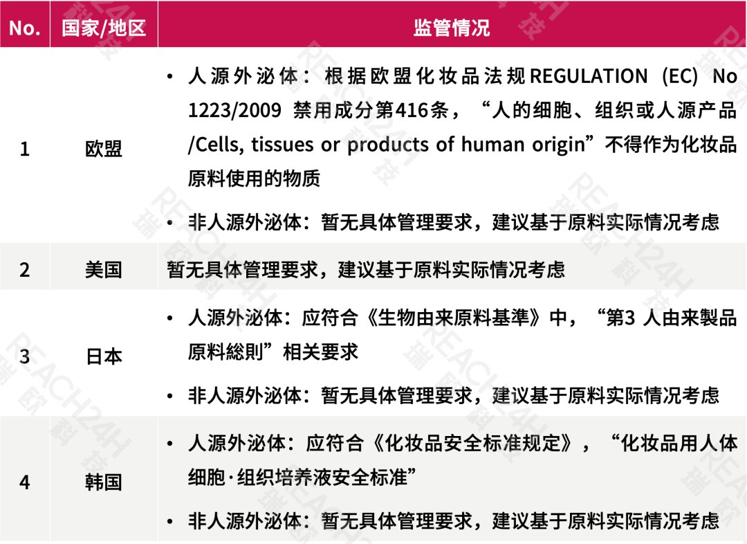 常见国家/地区对外泌体在化妆品中的监管情况