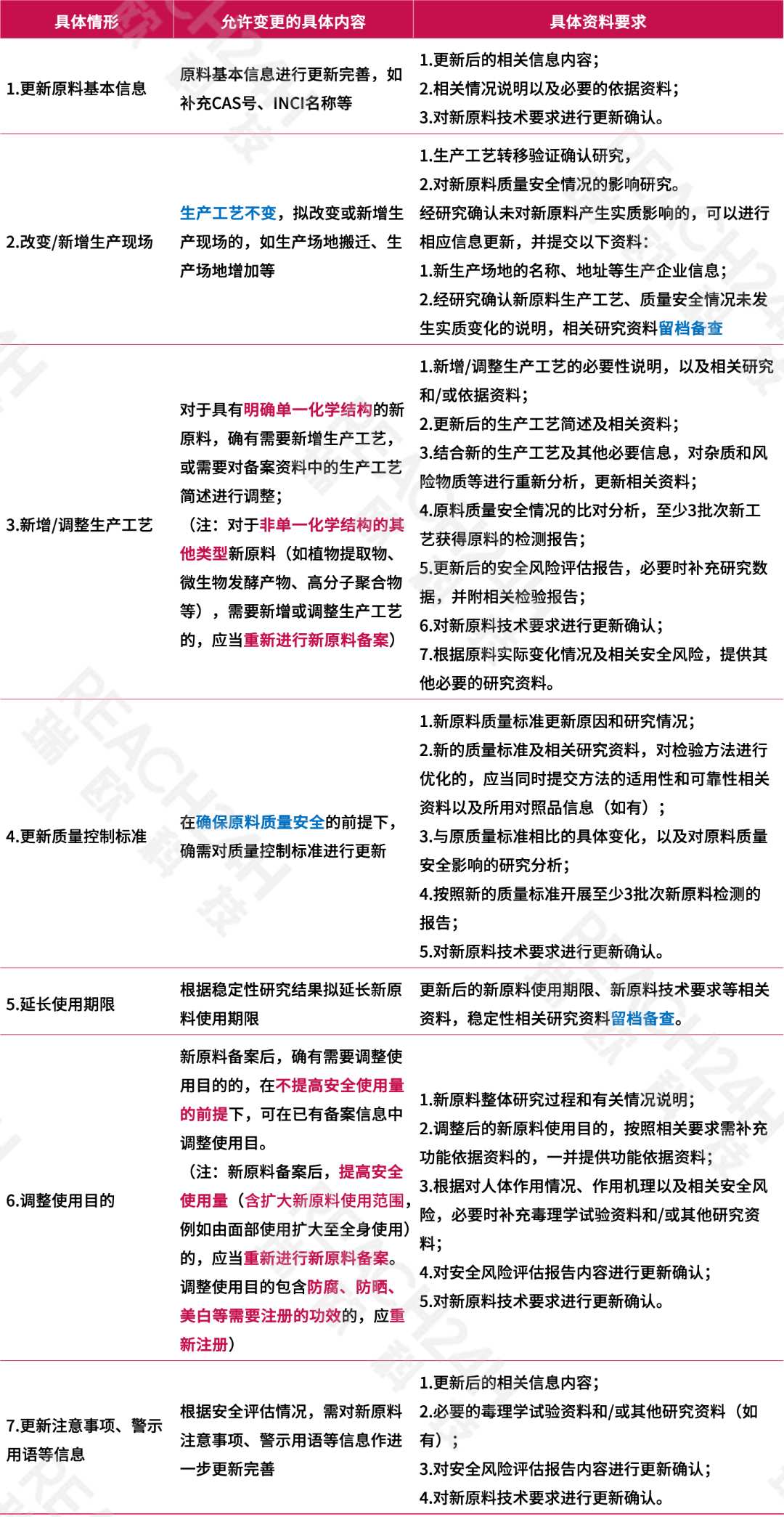 化妆品新原料备案信息更新技术指南