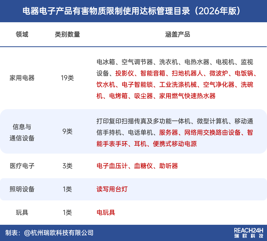 电器电子产品有害物质限制使用达标管理目录