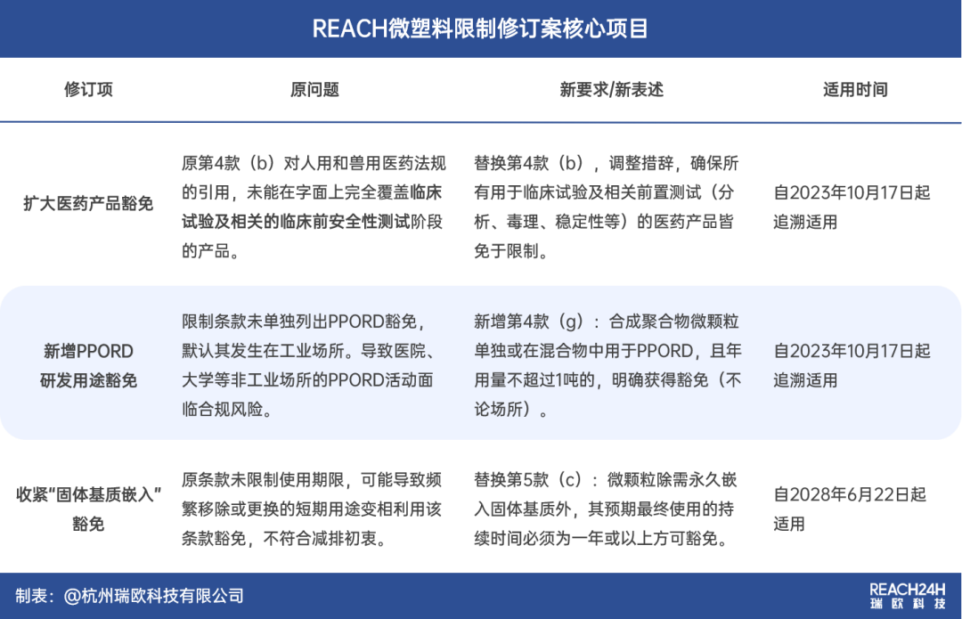 欧盟REACH微塑料限制修订案核心项目
