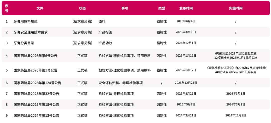 牙膏及相关化妆品核心法规动态