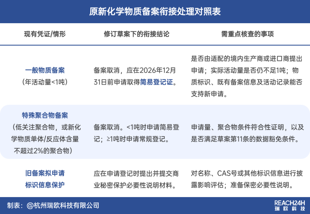 原新化学物质备案衔接处理对照