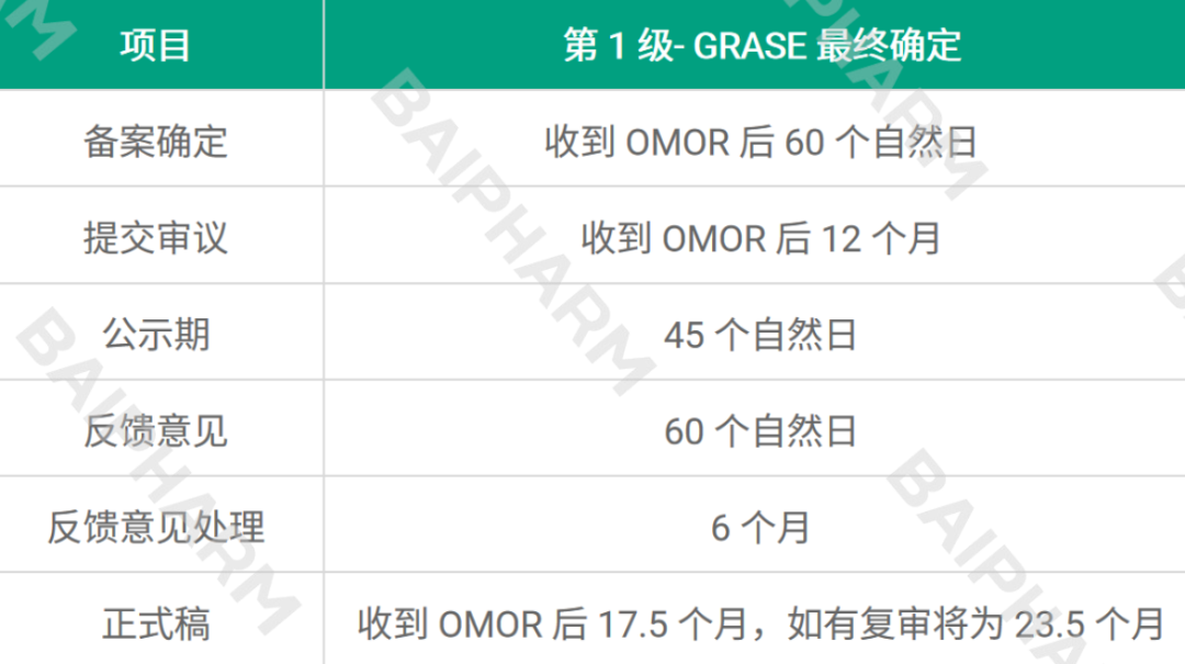 美国FDA OTC专论申请周期