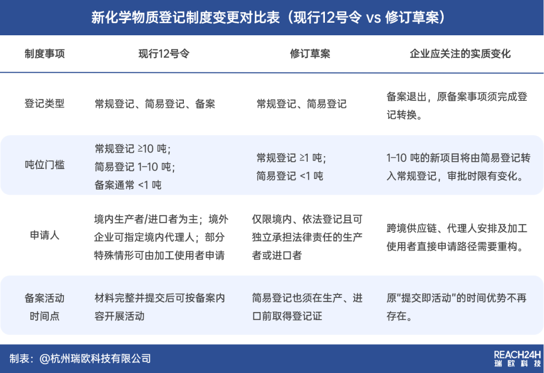 新化学物质登记制度变更对比