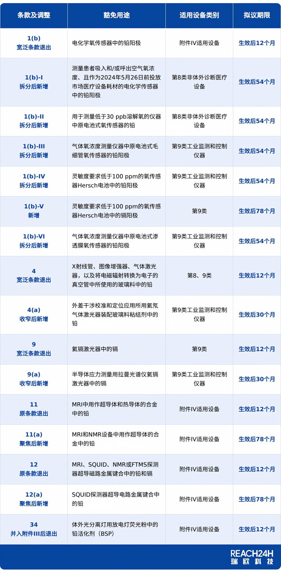医疗设备及监测和控制仪器豁免
