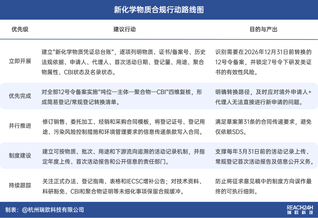 新化学物质合规行动路线图