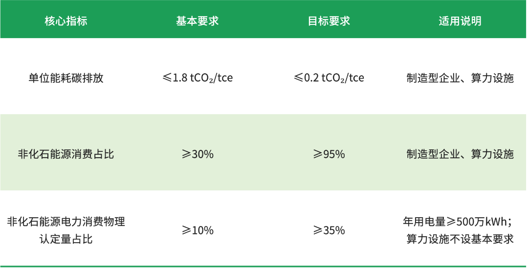 国家级零碳工厂（含零碳算力设施）申报指标