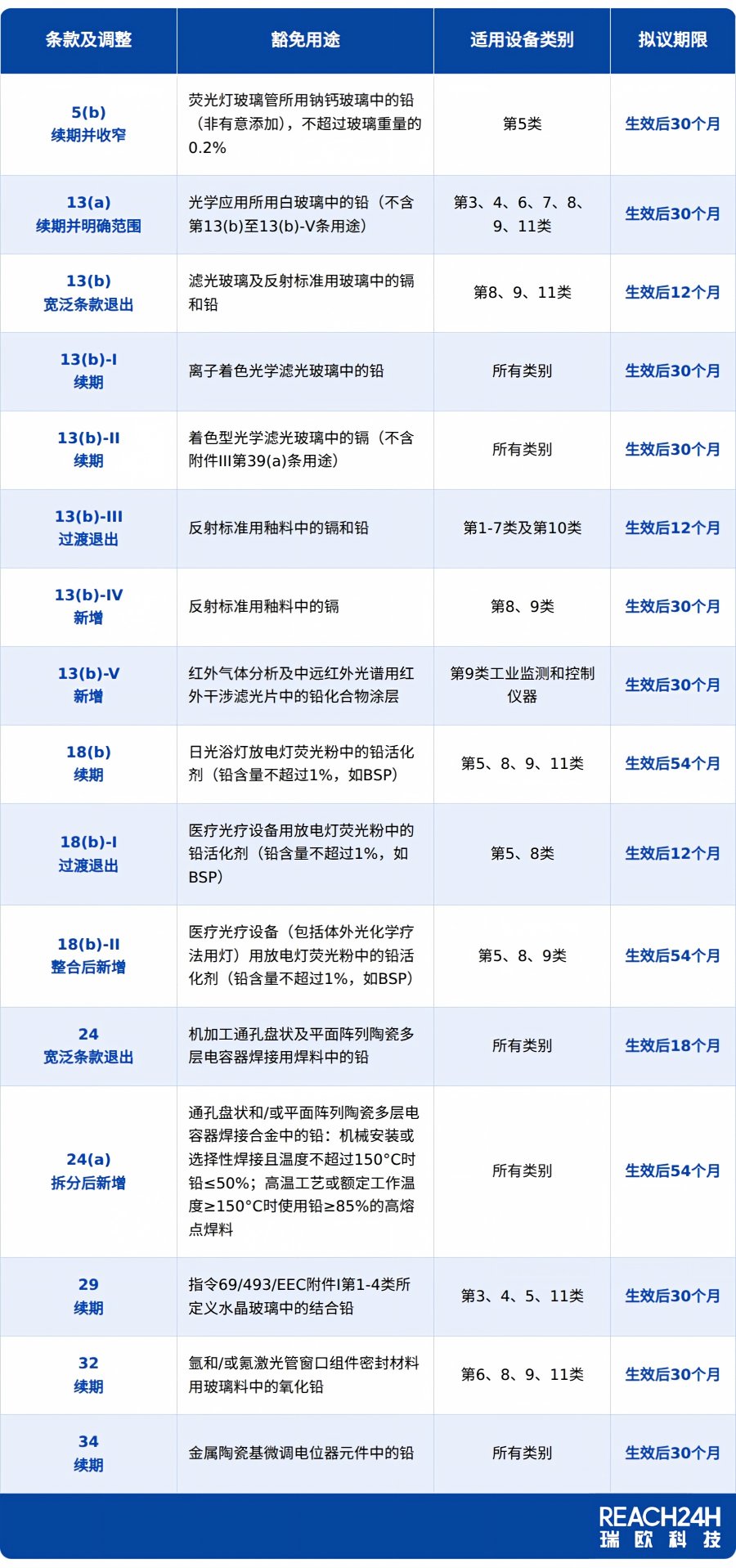 适用于电气电子设备的特定用途豁免