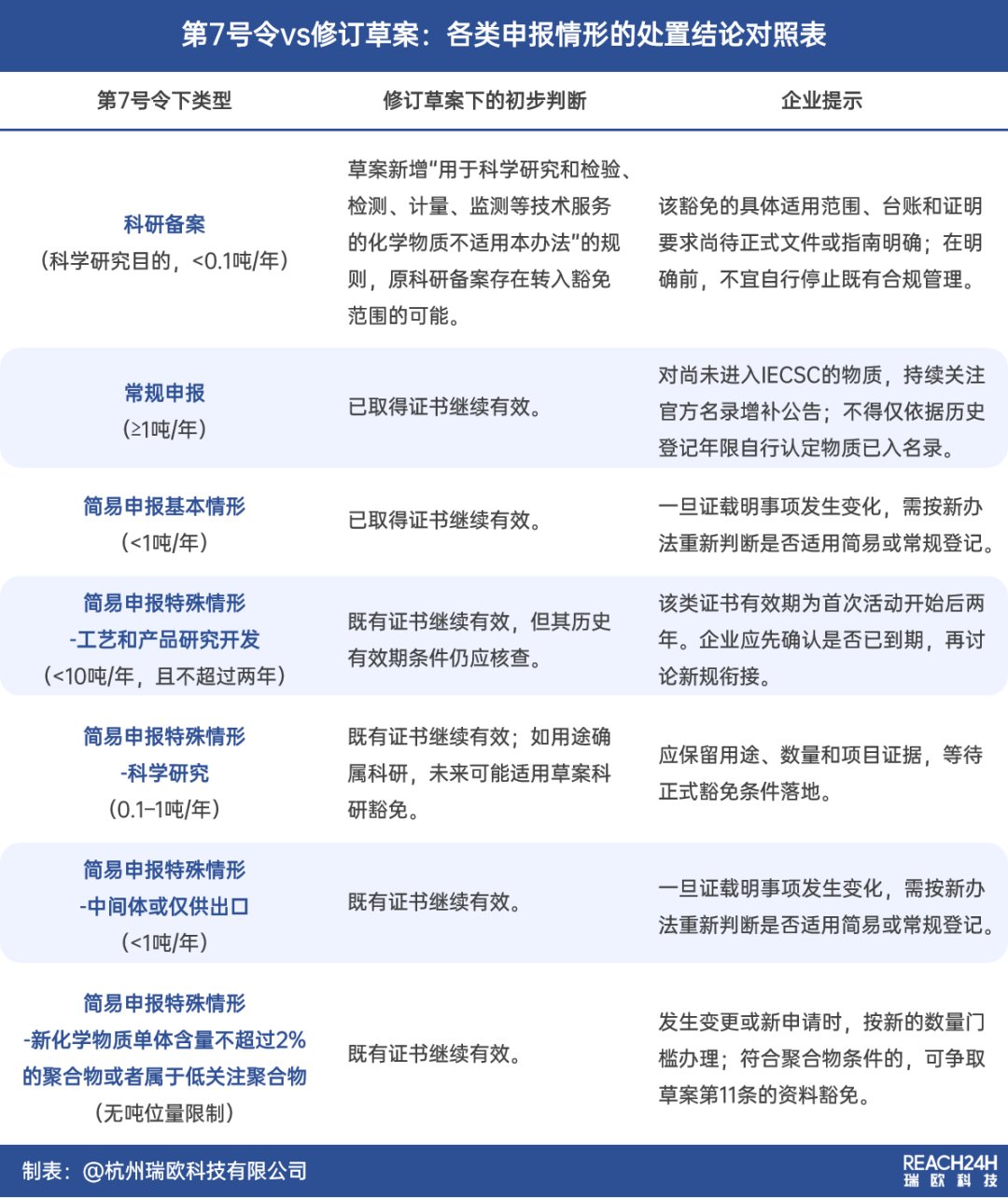 第7号令与修订草案：各类申报情形的处置结论对照