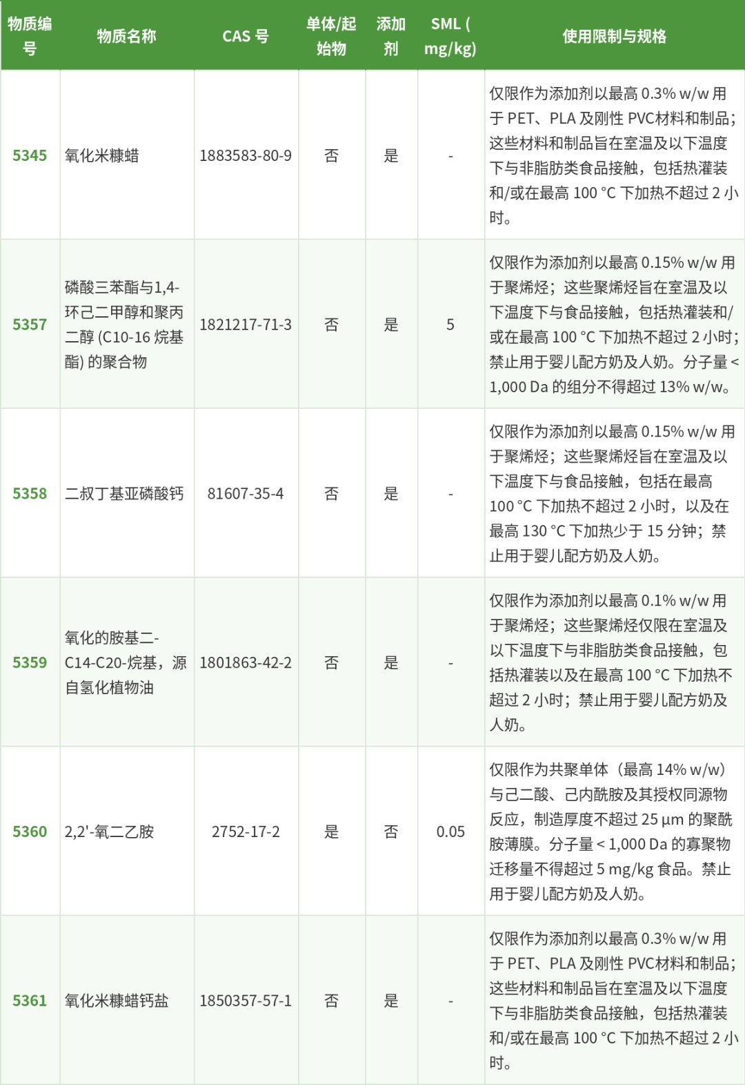 新增授权物质及其限制条件