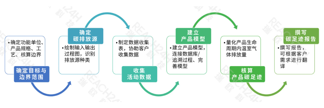 产品碳足迹计算开展流程